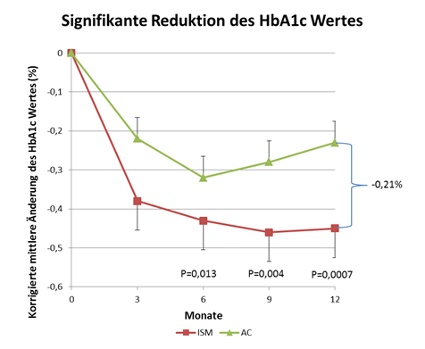 Prisma Studie Reduktion HbA1c