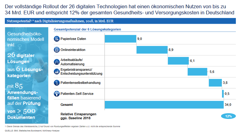 Digitalisierung im Gesundheitswesen: Die Chancen für Deutschland