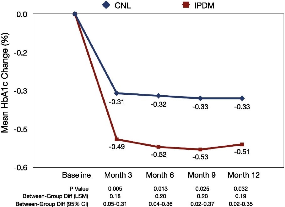 PDM-ProValue-Studie belegt Wirksamkeit