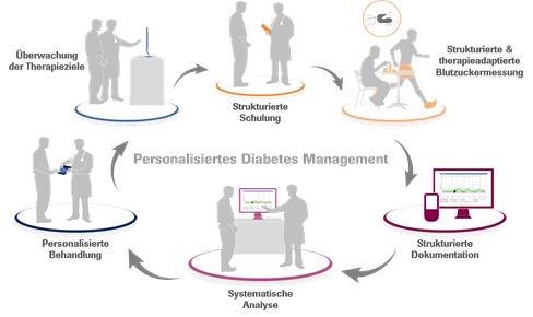 Personalisiertes Diabetes Management